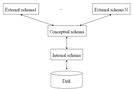 dbms logo. DBMS architecture